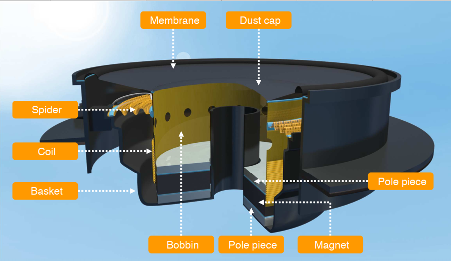 Các loại keo dính được dùng để lắp ráp loa thùng (big speaker)