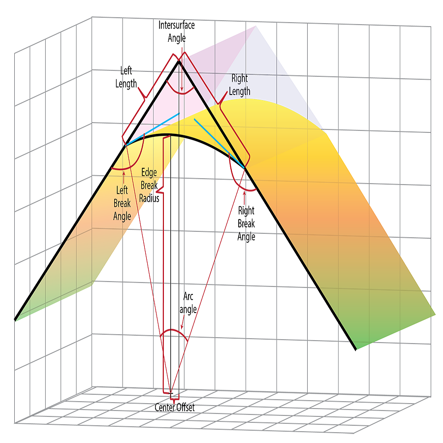 Edge break measurement that pays for itself