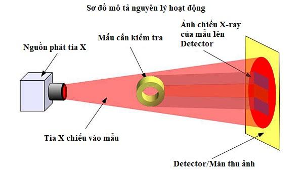 X-ray Non-destructive inspection method