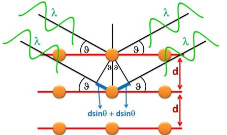 Tìm hiểu về Máy quang phổ nhiễu xạ tia X (XRD)