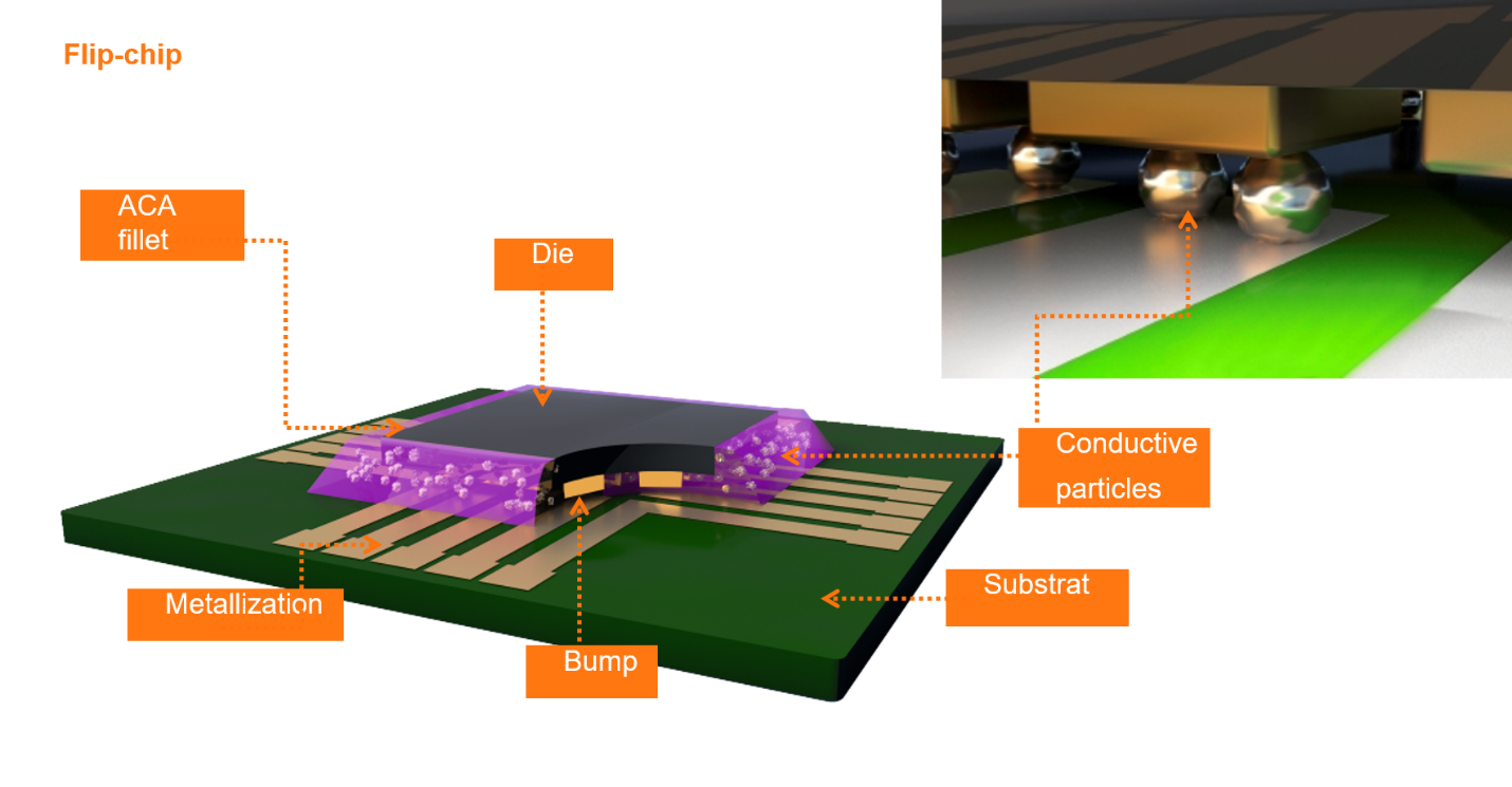 ICA, ACA and TCA adhesives: Classification and applications