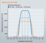 Đèn sấy keo UV DELOLUX 80 dạng điểm, công suất lớn 