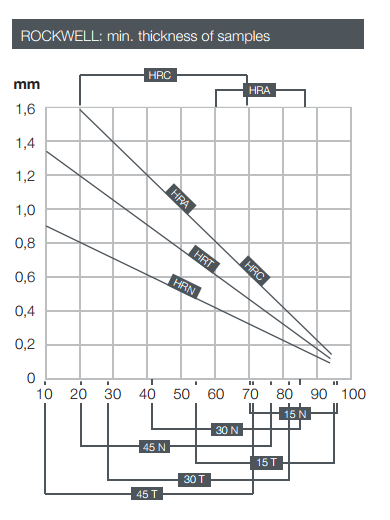 Mối quan hệ giữa độ dày của mẫu với các tthang đo Rockwell