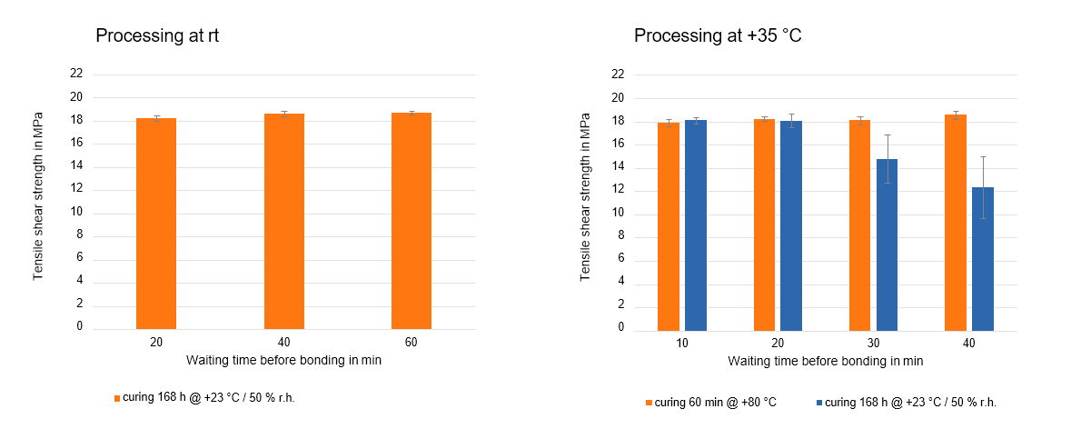 TC8686. processing time