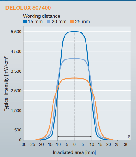 delolux80 400. distance